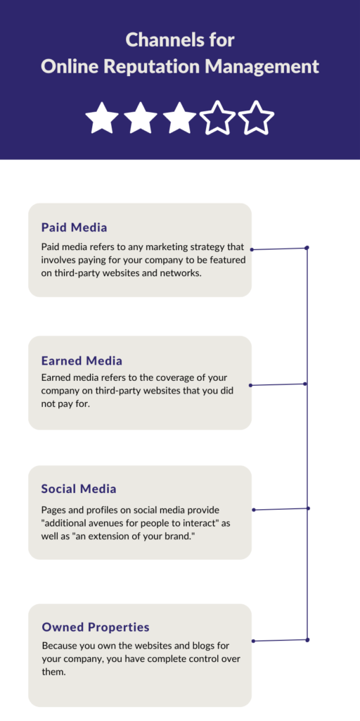 Channels for Online Reputation Management